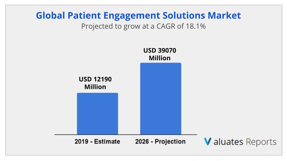 Patient Engagement Solutions Market Size